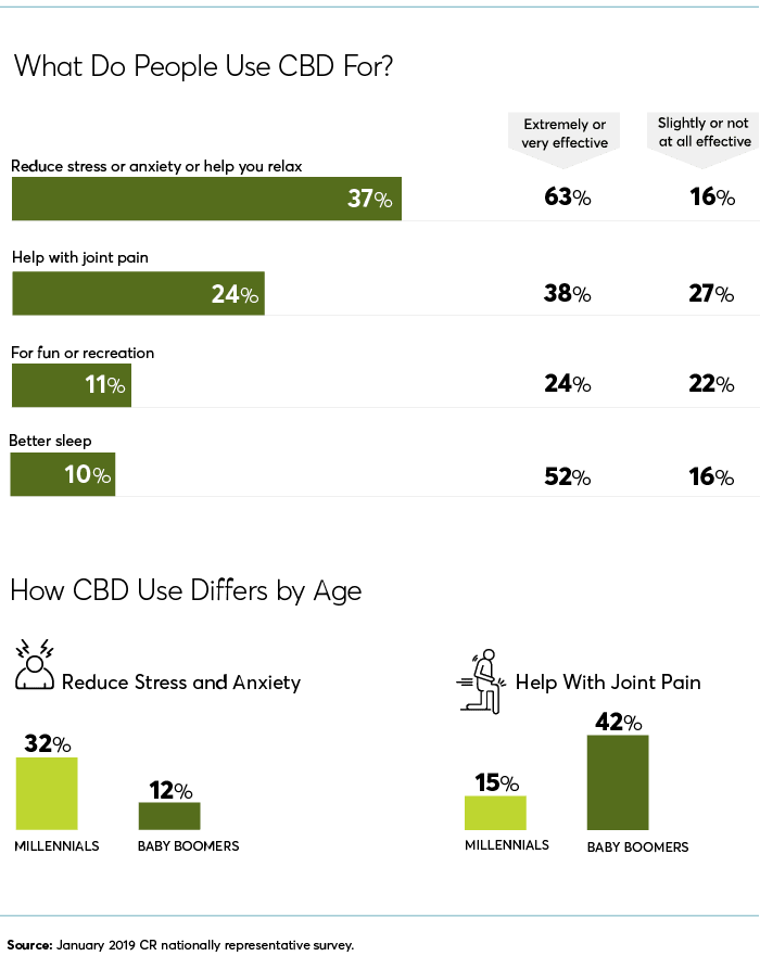 Generation groups use CBD differently